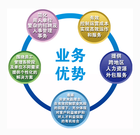 派遣转外包已成趋势