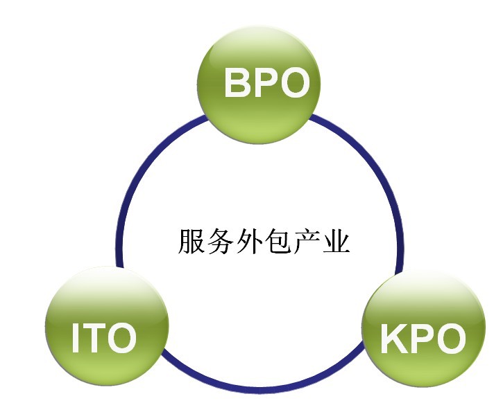 中国发展服务外包迎来最好时机