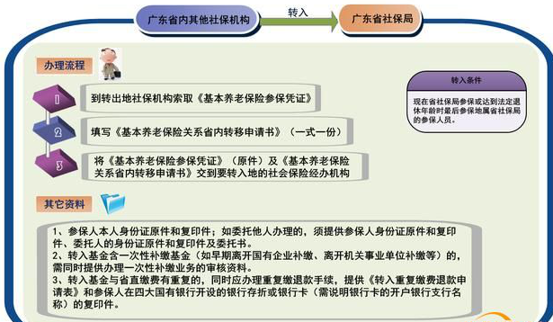 换个城市工作，重复参保年限不可累计