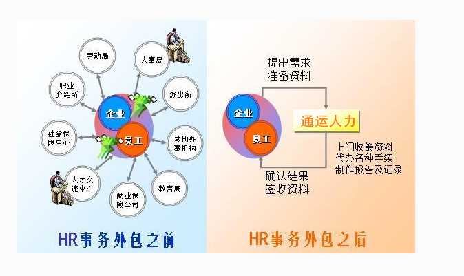 人事外包优势