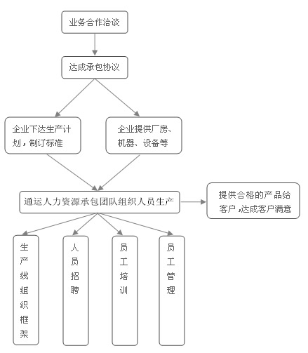 通运制造承包