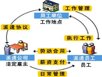 劳务派遣