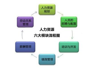人力资源管理六大模块